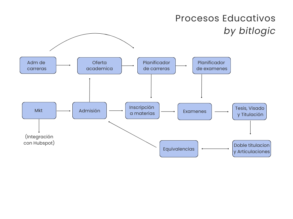 Software educativo que integra procesos académicos a lo largo de todo el recorrido educativo
